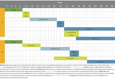 Agricultural pesticide regulatory environment for pollinator protection across geographical regions